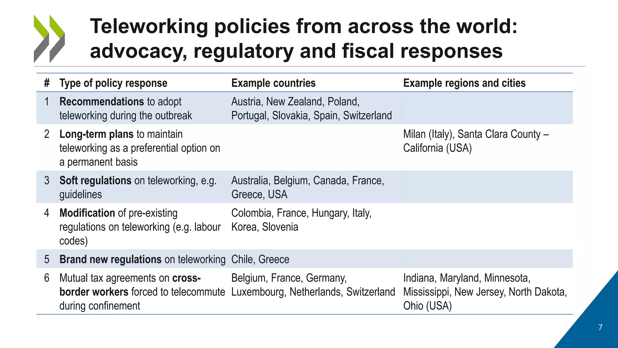 7
Teleworking policies from across the world:
advocacy, regulatory and fiscal responses
# Type of policy response Example countries Example regions and cities
1 Recommendations to adopt
teleworking during the outbreak
Austria, New Zealand, Poland,
Portugal, Slovakia, Spain, Switzerland
2 Long-term plans to maintain
teleworking as a preferential option on
a permanent basis
Milan (Italy), Santa Clara County –
California (USA)
3 Soft regulations on teleworking, e.g.
guidelines
Australia, Belgium, Canada, France,
Greece, USA
4 Modification of pre-existing
regulations on teleworking (e.g. labour
codes)
Colombia, France, Hungary, Italy,
Korea, Slovenia
5 Brand new regulations on teleworking Chile, Greece
6 Mutual tax agreements on cross-
border workers forced to telecommute
during confinement
Belgium, France, Germany,
Luxembourg, Netherlands, Switzerland
Indiana, Maryland, Minnesota,
Mississippi, New Jersey, North Dakota,
Ohio (USA)
 
