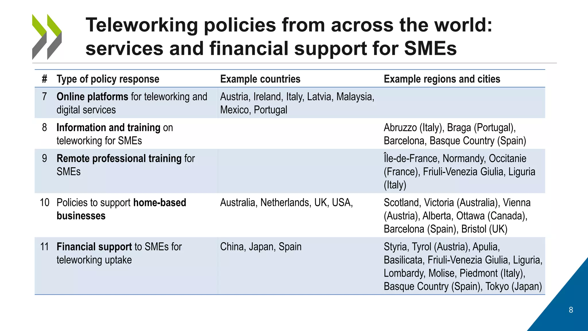 8
Teleworking policies from across the world:
services and financial support for SMEs
# Type of policy response Example countries Example regions and cities
7 Online platforms for teleworking and
digital services
Austria, Ireland, Italy, Latvia, Malaysia,
Mexico, Portugal
8 Information and training on
teleworking for SMEs
Abruzzo (Italy), Braga (Portugal),
Barcelona, Basque Country (Spain)
9 Remote professional training for
SMEs
Île-de-France, Normandy, Occitanie
(France), Friuli-Venezia Giulia, Liguria
(Italy)
10 Policies to support home-based
businesses
Australia, Netherlands, UK, USA, Scotland, Victoria (Australia), Vienna
(Austria), Alberta, Ottawa (Canada),
Barcelona (Spain), Bristol (UK)
11 Financial support to SMEs for
teleworking uptake
China, Japan, Spain Styria, Tyrol (Austria), Apulia,
Basilicata, Friuli-Venezia Giulia, Liguria,
Lombardy, Molise, Piedmont (Italy),
Basque Country (Spain), Tokyo (Japan)
 