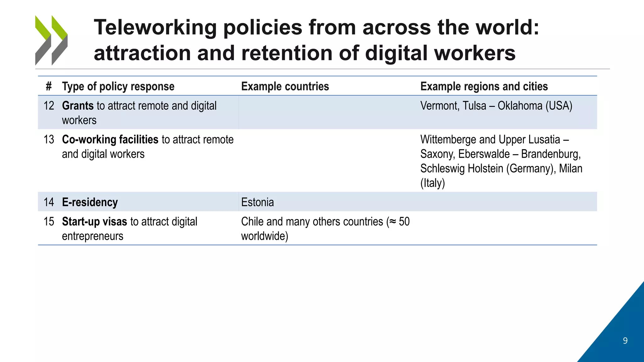 9
Teleworking policies from across the world:
attraction and retention of digital workers
# Type of policy response Example countries Example regions and cities
12 Grants to attract remote and digital
workers
Vermont, Tulsa – Oklahoma (USA)
13 Co-working facilities to attract remote
and digital workers
Wittemberge and Upper Lusatia –
Saxony, Eberswalde – Brandenburg,
Schleswig Holstein (Germany), Milan
(Italy)
14 E-residency Estonia
15 Start-up visas to attract digital
entrepreneurs
Chile and many others countries (≈ 50
worldwide)
 
