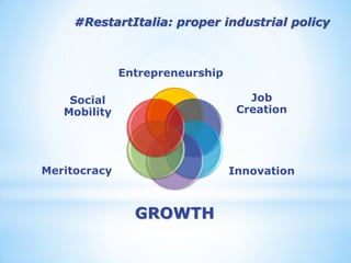 #RestartItalia: proper industrial policy 
Entrepreneurship 
Job Creation 
Innovation 
GROWTH 
Meritocracy 
Social Mobility  