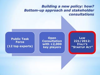 Building a new policy: how? Bottom-up approach and stakeholder consultations 
Public Task Force 
(12 top experts) 
Open Consultation with +2,000 key players 
LAW 221/2012: ITALY’S “STARTUP ACT”  