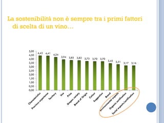 La sostenibilità non è sempre tra i primi fattori
di scelta di un vino…
4,43 4,41
4,24
3,94 3,85 3,82 3,73 3,70 3,70
3,45 3,31 3,17 3,16
0,00
0,50
1,00
1,50
2,00
2,50
3,00
3,50
4,00
4,50
5,00
 
