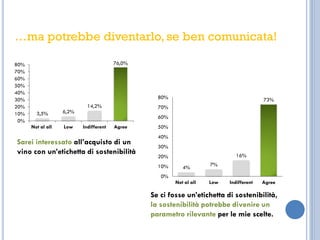 3,5% 6,2%
14,2%
76,0%
0%
10%
20%
30%
40%
50%
60%
70%
80%
Not al all Low Indifferent Agree
Sarei interessato all’acquisto di un
vino con un’etichetta di sostenibilità
…ma potrebbe diventarlo, se ben comunicata!
4%
7%
16%
73%
0%
10%
20%
30%
40%
50%
60%
70%
80%
Not al all Low Indifferent Agree
Se ci fosse un’etichetta di sostenibilità,
la sostenibilità potrebbe divenire un
parametro rilevante per le mie scelte.
 