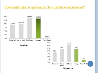 Sostenibilità: è garanzia di qualità e sicurezza?
18,13%
20,08%
27,68% 27,29%
0,05%
0%
5%
10%
15%
20%
25%
30%
Not at all Not so much Indifferent Enough Very Much
Qualità
Sicurezza
18%
24%
32%
23%
4%
0%
5%
10%
15%
20%
25%
30%
35%
Not at all Not so
much
Indifferent Enough Very Much
 