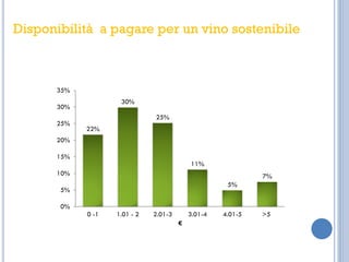 22%
30%
25%
11%
5%
7%
0%
5%
10%
15%
20%
25%
30%
35%
0 -1 1.01 - 2 2.01-3 3.01-4 4.01-5 >5
€
Disponibilità a pagare per un vino sostenibile
 