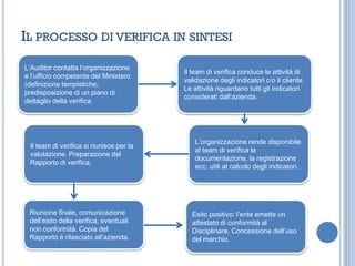 IL PROCESSO DI VERIFICA IN SINTESI
L’Auditor contatta l’organizzazione
e l’ufficio competente del Ministero
(definizione tempistiche,
predisposizione di un piano di
dettaglio della verifica.
Il team di verifica conduce le attività di
validazione degli indicatori c/o il cliente.
Le attività riguardano tutti gli indicatori
considerati dall’azienda.
L’organizzazione rende disponibile
al team di verifica la
documentazione, la registrazione
ecc. utili al calcolo degli indicatori.
Il team di verifica si riunisce per la
valutazione. Preparazione del
Rapporto di verifica.
Riunione finale, comunicazione
dell’esito della verifica, eventuali
non conformità. Copia del
Rapporto è rilasciato all’azienda.
Esito positivo: l’ente emette un
attestato di conformità al
Disciplinare. Concessione dell’uso
del marchio.
 