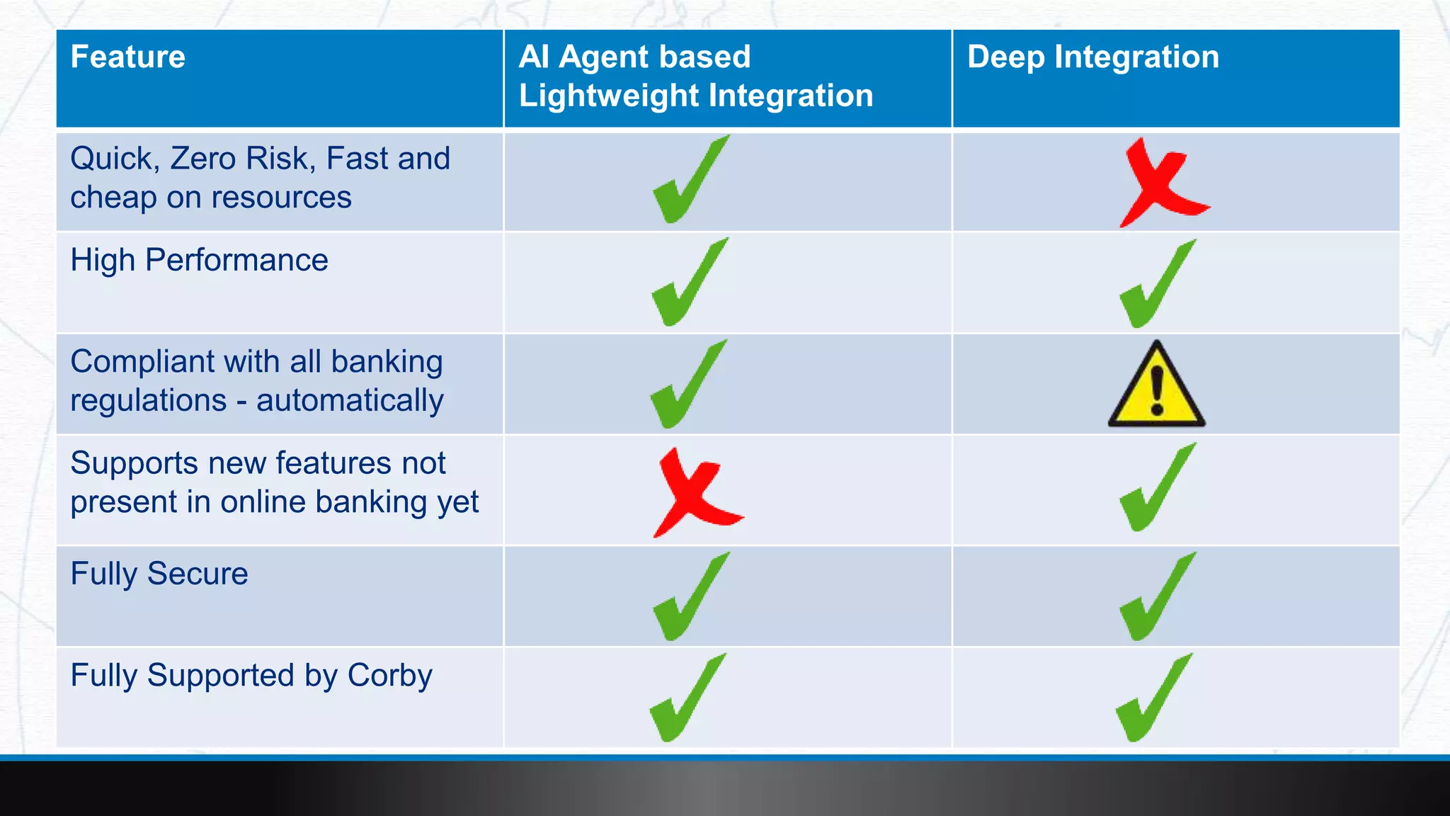 16
Feature AI Agent based
Lightweight Integration
Deep Integration
Quick, Zero Risk, Fast and
cheap on resources
High Performance
Compliant with all banking
regulations - automatically
Supports new features not
present in online banking yet
Fully Secure
Fully Supported by Corby
 