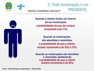 Quando o cliente recebe um retorno
da sua reclamação,
a probabilidade de que ele compre
novamente é de 17%.
Fonte: “Administração de Marketing” – Philip Kotler
Clientes insatisfeitos retornam?
3. Toda reclamação é um
PRESENTE.
Quando as reclamações
são atendidas e resolvidas,
a probabilidade de que o cliente
compre novamente é de 55% a 70%.
Quando as reclamações são atendidas
e resolvidas rapidamente,
a probabilidade de que o cliente
compre novamente é de 95%.
 