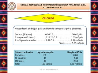 CIENCIA, TECNOLOGIA E INNOVACION TECNOLOGICA PARA TODOS S.R.L.
                             CTI para TODOS S.R.L.




                                  CALCULOS


Necesidades de biogás para una familia compuesta por 5 personas.

Cocinar (5 horas)......................0.30 * 5............................1.50 m3/día
3 lámparas (3 horas).................0.15 * 3 * 3.......................1.35 m3/día
1 refrigerador medio.................2.20 * 1............................2.20 m3/día
                                                         Total.............5.05 m3/día


Número animales             kg estiércol/día                     Biogás m3/día
2 bovinos                         20                                  0.80
20 porcinos                       45                                   2.40
250 aves                          45                                   2.50
Total                           110 kg/día                         5.70 m3/día

                               Lic. Elsa Benavente Salazar
 