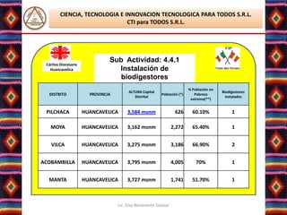 CIENCIA, TECNOLOGIA E INNOVACION TECNOLOGICA PARA TODOS S.R.L.
                               CTI para TODOS S.R.L.




                               Sub Actividad: 4.4.1
 Cáritas Diocesana
   Huancavelica                  Instalación de
                                  biodigestores
                                                                         % Población en
                                        ALTURA Capital                                    Biodigestores
  DISTRITO             PROVINCIA                         Población (*)      Pobreza
                                           Distrital                                        instalados
                                                                          extrema(**)


 PILCHACA            HUANCAVELICA       3,584 msnm                626      60.10%              1

   MOYA              HUANCAVELICA       3,162 msnm               2,272     65.40%              1


   VILCA             HUANCAVELICA       3,275 msnm               3,186     66.90%              2


ACOBAMBILLA          HUANCAVELICA       3,795 msnm               4,005       70%               1


  MANTA              HUANCAVELICA       3,727 msnm               1,741     51.70%              1



                                   Lic. Elsa Benavente Salazar
 
