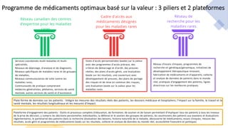 Services coordonnés multi-maladies et multi-
spécialités,
Réseaux de dépistage, d'analyse et de diagnostic,
Réseaux spécifiques de maladies rares et de groupes
de maladies,
Réseaux communautaires de lutte contre les
maladies rares,
Communautés de pratique comprenant
médecins généralistes, pédiatres, services de santé
mentale, autres services de santé et d'assistance.
Voies d'accès personnalisées basées sur la valeur
avec des programmes d'accès précoce, des
critères de démarrage et d'arrêt, des preuves
réelles, des plans d'accès gérés, une évaluation
basée sur les résultats, une couverture avec
développement de preuves, des plans de partage
des risques et de mise en commun des risques,
une évaluation basée sur la valeur pour les
maladies rares
Réseau d'essais cliniques, programmes de
recherche en génétique/génomique, initiatives de
développement thérapeutique innovant,
fabrication de médicaments et d'appareils, collecte
et analyse de données de patients dans le monde
réel, pratiques d'engagement des patients, lignes
directrices sur les meilleures pratiques.
Réseau de
recherche pour les
maladies rares
Cadre d'accès aux
médicaments désignés
pour les maladies rares
Réseau canadien des centres
d'expertise pour les maladies
rares
Plate-forme de données sur les patients : Intègre les mesures des résultats réels des patients, les dossiers médicaux et hospitaliers, l'impact sur la famille, le travail et la
santé mentale, les résultats longitudinaux et les mesures d'impact.
Plateforme d'engagement des patients : Outils et processus complets d'éducation, de formation, de soutien et de liaison permettant d'impliquer tous les patients à tous les niveaux
de la prise de décision, y compris les décisions personnelles individuelles, la défense et le soutien des groupes de patients, les soumissions des patients aux examens et évaluations
réglementaires, le partenariat des patients dans la recherche (évaluation des besoins, histoire naturelle de la maladie, découverte de médicaments, essais cliniques, mesure des
résultats, accès géré et programmes de médicaments basés sur les résultats, collecte et analyse de données du monde réel, accessibilité financière et politique).
Programme de médicaments optimaux basé sur la valeur : 3 piliers et 2 plateformes
 