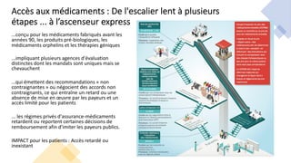 Accès aux médicaments : De l'escalier lent à plusieurs
étapes ... à l’ascenseur express
...conçu pour les médicaments fabriqués avant les
années 90, les produits pré-biologiques, les
médicaments orphelins et les thérapies géniques
...impliquant plusieurs agences d'évaluation
distinctes dont les mandats sont uniques mais se
chevauchent
...qui émettent des recommandations « non
contraignantes » ou négocient des accords non
contraignants, ce qui entraîne un retard ou une
absence de mise en œuvre par les payeurs et un
accès limité pour les patients
... les régimes privés d'assurance-médicaments
retardent ou reportent certaines décisions de
remboursement afin d'imiter les payeurs publics.
IMPACT pour les patients : Accès retardé ou
inexistant
 