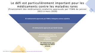 Le défi est particulièrement important pour les
médicaments contre les maladies rares
( f i n a n c e m e nt d e s m é d i ca m e nt s o r p h e l i n s a p p ro u vé s p a r l ' E M A d e j a nvi e r
2 0 1 5 à m a rs 2 0 2 0 )
Source: Ward et al. Orphanet Journal of Rare Diseases (2022) 17:113: https://doi.org/10.1186/s13023-022-02260-6
63 médicaments approuvés par l'EMA et désignés comme orphelins
44 médicaments approuvés par Santé Canada
30 médicaments avec une
recommandation positive de
l'ACMTS
(20 INESSS)
24 médicaments avec
négociation de l'APCC
achevés
 
