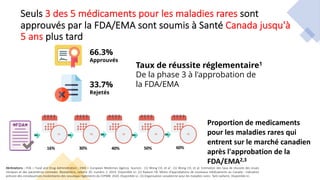 Seuls 3 des 5 médicaments pour les maladies rares sont
approuvés par la FDA/EMA sont soumis à Santé Canada jusqu'à
5 ans plus tard
66.3%
Approuvés
33.7%
Rejetés
Taux de réussite réglementaire1
De la phase 3 à l'approbation de
la FDA/EMA
Abréviations : FDA = Food and Drug Administration ; EMA = European Medicines Agency. Sources : (1) Wong CH, et al : (1) Wong CH, et al. Estimation des taux de réussite des essais
cliniques et des paramètres connexes. Biostatistics, volume 20, numéro 2, 2019. Disponible ici. (2) Rawson SB. Moins d'approbations de nouveaux médicaments au Canada : indication
précoce des conséquences involontaires des nouveaux règlements du CEPMB. 2020. Disponible ici. (3) Organisation canadienne pour les maladies rares : faits saillants. Disponible ici.
Proportion de medicaments
pour les maladies rares qui
entrent sur le marché canadien
après l'approbation de la
FDA/EMA2,3
Y1
16%
Y2
30%
Y3
40%
Y4
50%
Y5
60%
 