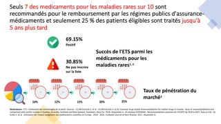 Seuls 7 des medicaments pour les maladies rares sur 10 sont
recommandés pour le remboursement par les régimes publics d'assurance-
médicaments et seulement 25 % des patients éligibles sont traités jusqu'à
5 ans plus tard
Succès de l'ETS parmi les
médicaments pour les
maladies rares1, 2
69.15%
Positif
30.85%
Ne pas inscrire
sur la liste
Taux de pénétration du
marché3
Y1
10%
Y2
12%
Y3
15%
Y4
20%
Y5
25%
Abréviations : ETS = évaluation des technologies de la santé. Sources : (1) McCormick JI, et al : (1) McCormick JI, et al. Common drug review recommendations for orphan drugs in Canada : basis of recommendations and
comparison with similar reviews in Quebec, Australia, Scotland and New Zealand. Orphanet J Rare Dis. 2018. Disponible ici. (2) Analyse EVERSANA : Recommandations positives de l'ACMTS de 2018 à 2021. Data on File. (3)
Schey C, et al . Estimation de l'impact budgétaire des médicaments orphelins en Europe : 2010 - 2020. Orphanet Journal of Rare Disease. 2011. Disponible ici.
 