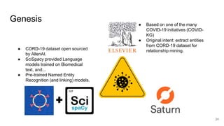 Genesis
24
● Based on one of the many
COVID-19 initiatives (COVID-
KG)
● Original intent: extract entities
from CORD-19 dataset for
relationship mining.● CORD-19 dataset open sourced
by AllenAI.
● SciSpacy provided Language
models trained on Biomedical
text, and...
● Pre-trained Named Entity
Recognition (and linking) models.
 