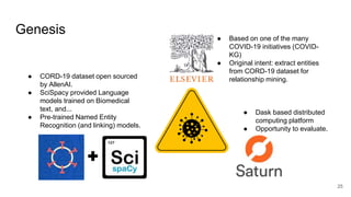 Genesis
25
● Based on one of the many
COVID-19 initiatives (COVID-
KG)
● Original intent: extract entities
from CORD-19 dataset for
relationship mining.● CORD-19 dataset open sourced
by AllenAI.
● SciSpacy provided Language
models trained on Biomedical
text, and...
● Pre-trained Named Entity
Recognition (and linking) models.
● Dask based distributed
computing platform
● Opportunity to evaluate.
 