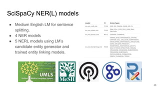SciSpaCy NER(L) models
● Medium English LM for sentence
splitting.
● 4 NER models
● 5 NERL models using LM’s
candidate entity generator and
trained entity linking models.
28
 