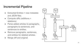 Incremental Pipeline
● Extracted Entities + new metadata
and JSON files.
● Compute diffs (additions +
deletions)
● Parse added articles to paragraphs,
paragraphs to sentences, and
sentences to entities.
● Remove paragraphs, sentences,
and entities for deleted articles.
● Merge diff and original.
35
 