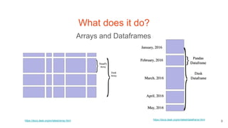What does it do?
Arrays and Dataframes
https://docs.dask.org/en/latest/array.html https://docs.dask.org/en/latest/dataframe.html
9
 