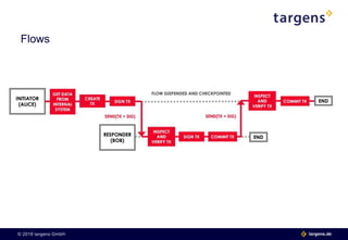 © 2018 targens GmbH 06.06.2018| 10 targens.de© 2018 targens GmbH targens.de
Example for verifying issuing:
Flows
 