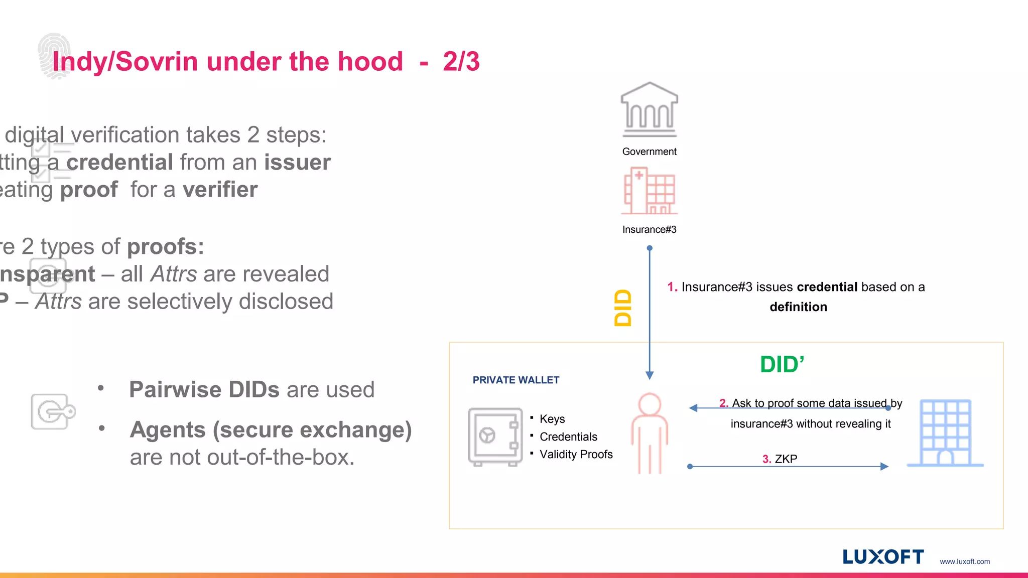 www.luxoft.com
1. Insurance#3 issues credential based on a
definition
Insurance#3
Government
2. Ask to proof some data issued by
insurance#3 without revealing it
3. ZKP
PRIVATE WALLET
 Keys
 Credentials
 Validity Proofs
Indy/Sovrin under the hood - 2/3
digital verification takes 2 steps:
tting a credential from an issuer
eating proof for a verifier
re 2 types of proofs:
nsparent – all Attrs are revealed
P – Attrs are selectively disclosed
DID
DID’
• Pairwise DIDs are used
• Agents (secure exchange)
are not out-of-the-box.
 