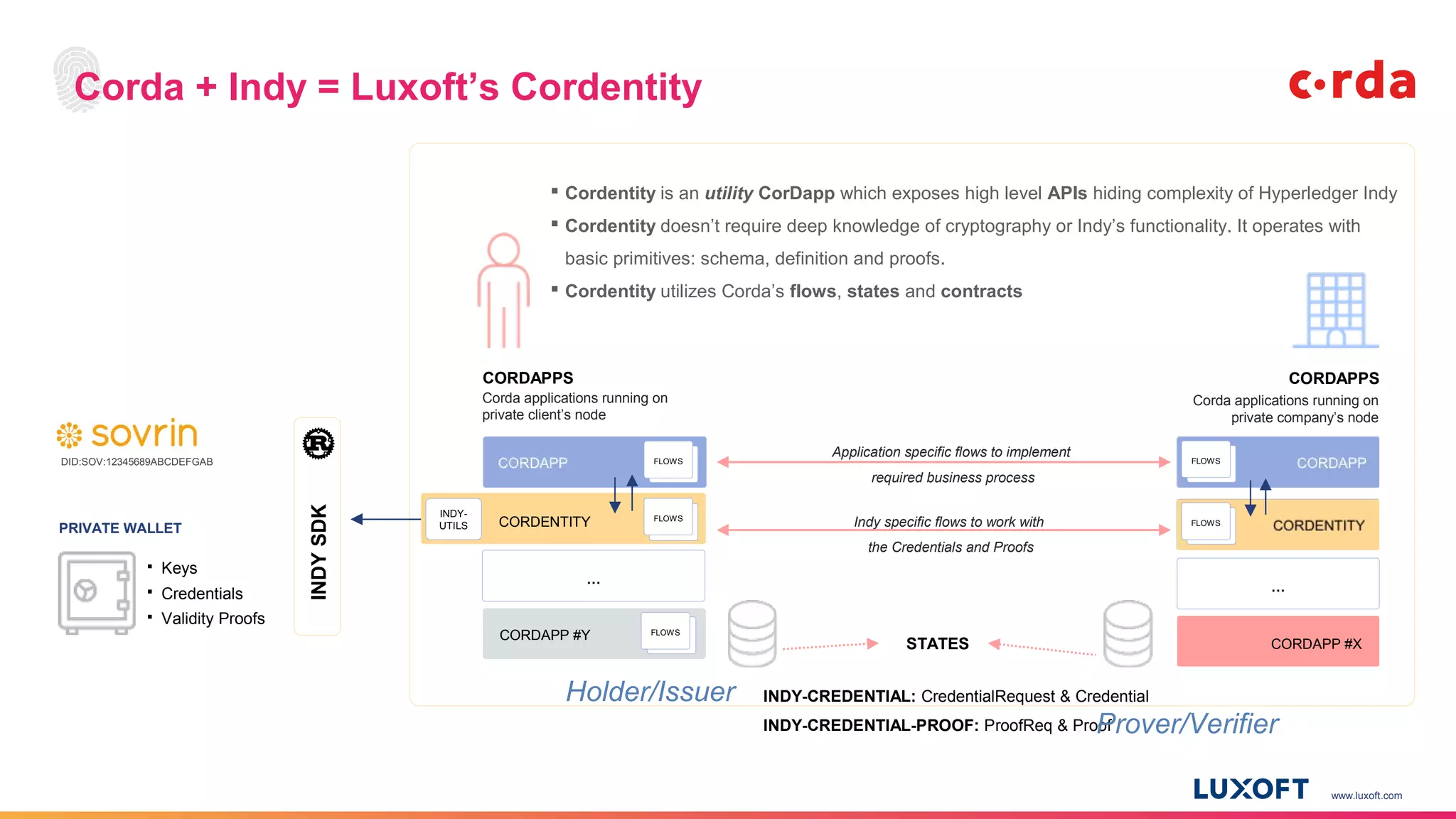 www.luxoft.com
CORDAPP #Y
…
CORDAPP #X
…
FLOWS
FLOWS
CORDAPPS
Corda applications running on
private client’s node
FLOWS
FLOWS
FLOWS
FLOWS
CORDAPPS
Corda applications running on
private company’s node
FLOWS
FLOWS
FLOWS
FLOWS
INDYSDK
INDY-
UTILS CORDENTITY Indy specific flows to work with
the Credentials and Proofs
Application specific flows to implement
required business process
 Cordentity is an utility CorDapp which exposes high level APIs hiding complexity of Hyperledger Indy
 Cordentity doesn’t require deep knowledge of cryptography or Indy’s functionality. It operates with
basic primitives: schema, definition and proofs.
 Cordentity utilizes Corda’s flows, states and contracts
DID:SOV:12345689ABCDEFGAB
Corda + Indy = Luxoft’s Cordentity
PRIVATE WALLET
 Keys
 Credentials
 Validity Proofs
INDY-CREDENTIAL: CredentialRequest & Credential
INDY-CREDENTIAL-PROOF: ProofReq & Proof
STATES
Holder/Issuer
Prover/Verifier
 