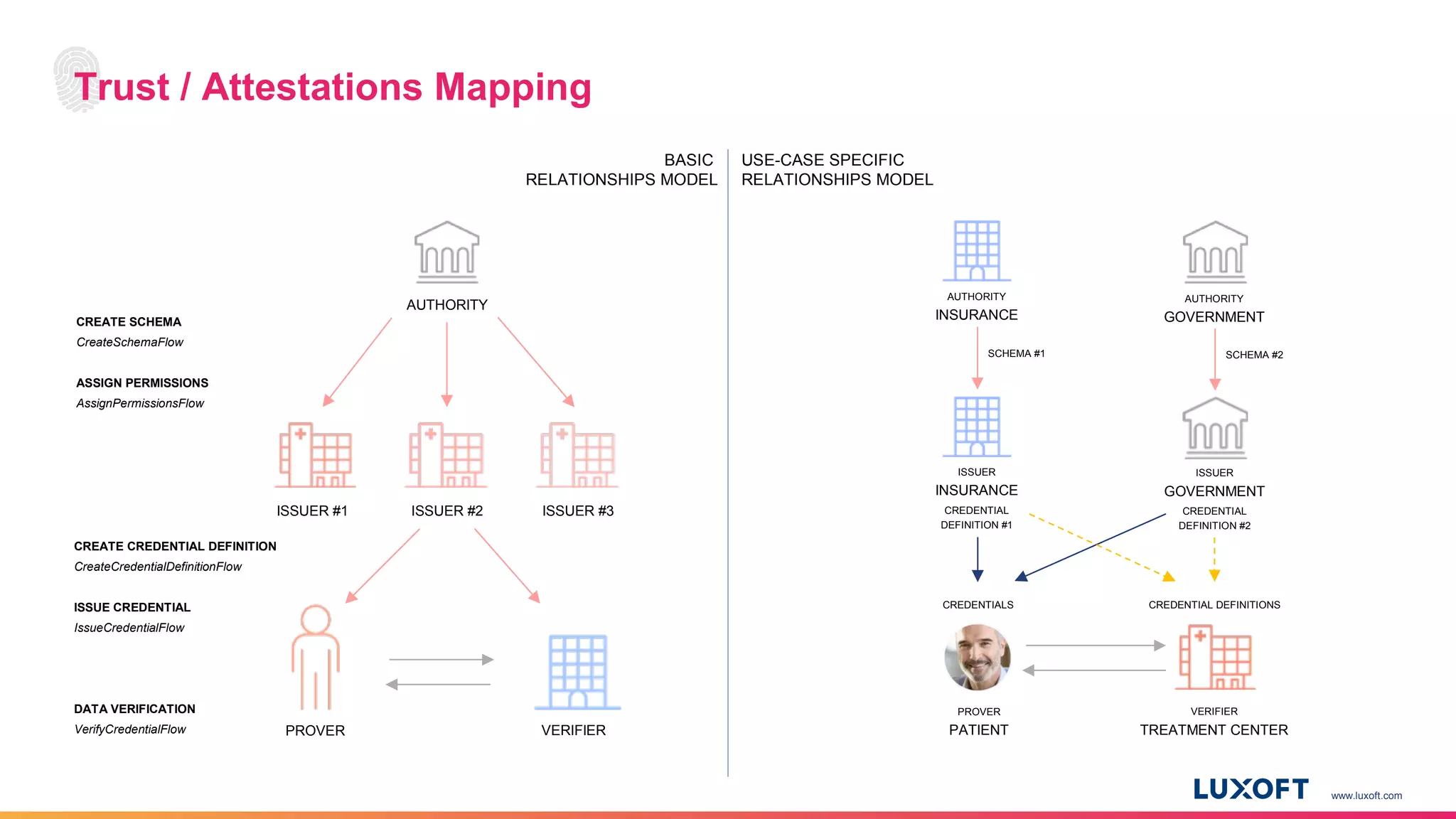 www.luxoft.com
AUTHORITY
ISSUER #1 ISSUER #2 ISSUER #3
PROVER VERIFIER
AUTHORITY
INSURANCE
PROVER
PATIENT
VERIFIER
TREATMENT CENTER
ISSUER
INSURANCE
AUTHORITY
GOVERNMENT
ISSUER
GOVERNMENT
SCHEMA #2SCHEMA #1
CREDENTIAL
DEFINITION #2
CREDENTIAL
DEFINITION #1
CREDENTIALS CREDENTIAL DEFINITIONS
CREATE SCHEMA
CreateSchemaFlow
ASSIGN PERMISSIONS
AssignPermissionsFlow
CREATE CREDENTIAL DEFINITION
CreateCredentialDefinitionFlow
ISSUE CREDENTIAL
IssueCredentialFlow
DATA VERIFICATION
VerifyCredentialFlow
BASIC
RELATIONSHIPS MODEL
USE-CASE SPECIFIC
RELATIONSHIPS MODEL
Trust / Attestations Mapping
 