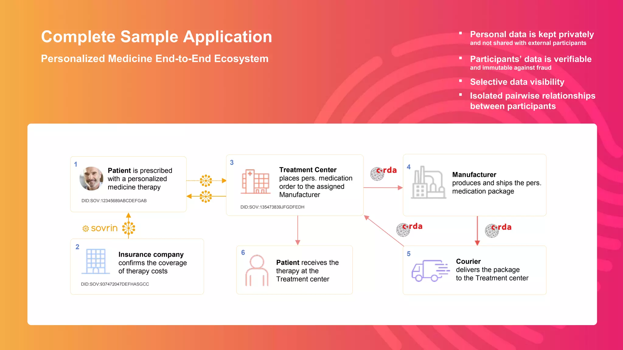 www.luxoft.com
Complete Sample Application
Personalized Medicine End-to-End Ecosystem
3
Treatment Center
places pers. medication
order to the assigned
Manufacturer
DID:SOV:135473839JFGDFEDH
1
DID:SOV:12345689ABCDEFGAB
Patient is prescribed
with a personalized
medicine therapy
2
Insurance company
confirms the coverage
of therapy costs
DID:SOV:937472047DEFHASGCC
5
Courier
delivers the package
to the Treatment center
4
Manufacturer
produces and ships the pers.
medication package
6
Patient receives the
therapy at the
Treatment center
 Personal data is kept privately
and not shared with external participants
 Participants’ data is verifiable
and immutable against fraud
 Selective data visibility
 Isolated pairwise relationships
between participants
 