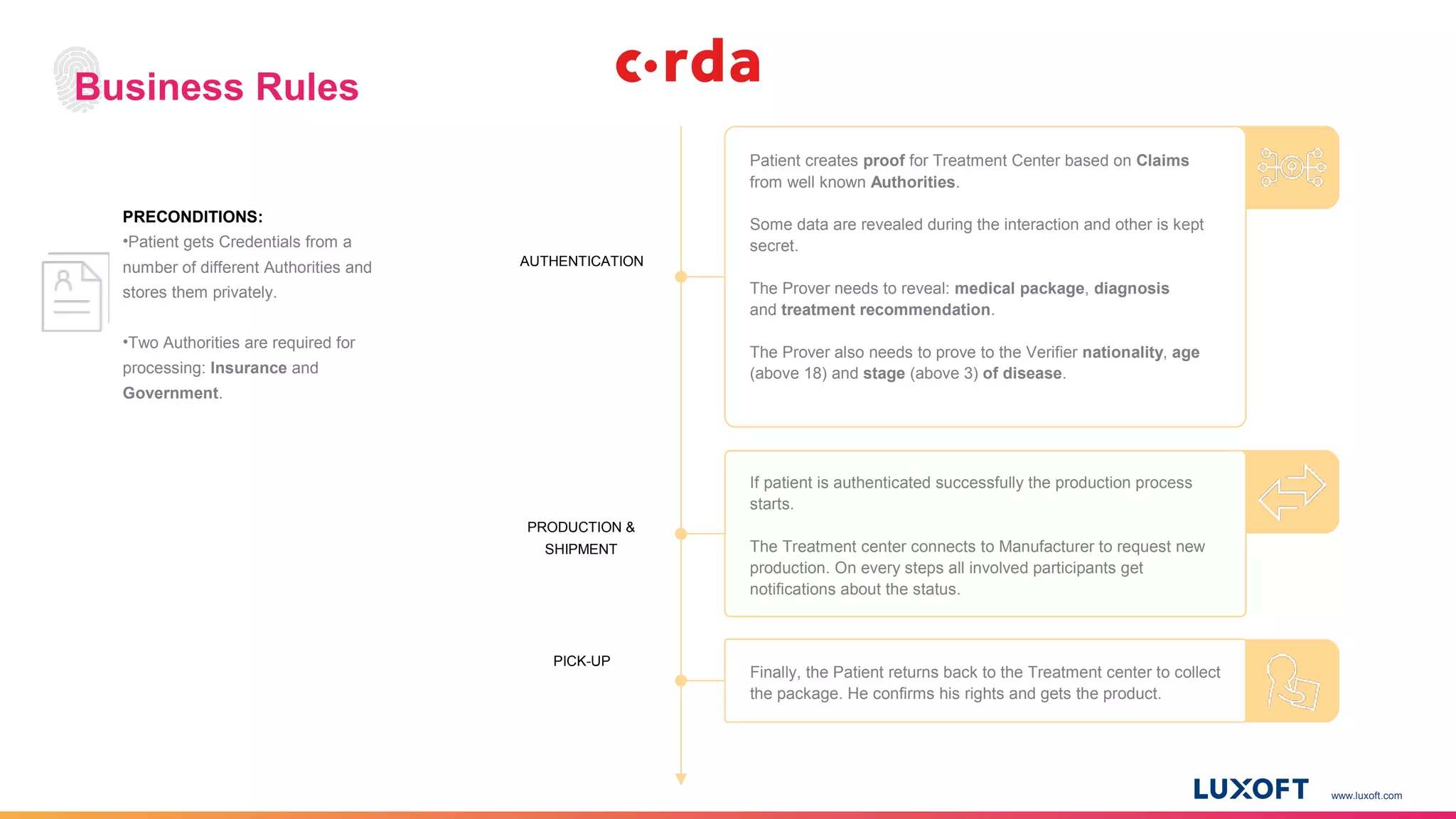 www.luxoft.com
PRODUCTION &
SHIPMENT
AUTHENTICATION
PRECONDITIONS:
•Patient gets Credentials from a
number of different Authorities and
stores them privately.
•Two Authorities are required for
processing: Insurance and
Government.
Business Rules
PICK-UP
Patient creates proof for Treatment Center based on Claims
from well known Authorities.
Some data are revealed during the interaction and other is kept
secret.
The Prover needs to reveal: medical package, diagnosis
and treatment recommendation.
The Prover also needs to prove to the Verifier nationality, age
(above 18) and stage (above 3) of disease.
If patient is authenticated successfully the production process
starts.
The Treatment center connects to Manufacturer to request new
production. On every steps all involved participants get
notifications about the status.
Finally, the Patient returns back to the Treatment center to collect
the package. He confirms his rights and gets the product.
 