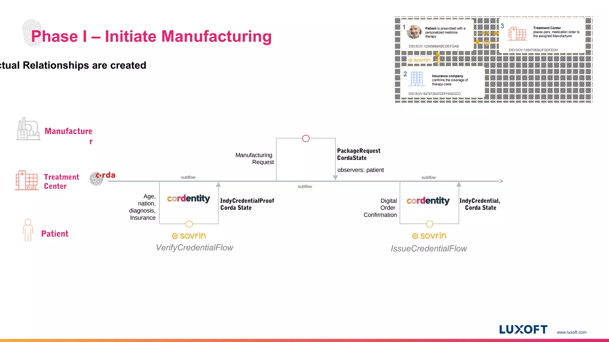 www.luxoft.com
Phase I – Initiate Manufacturing
Treatment
Center
Manufacture
r
Patient
Age,
nation,
diagnosis,
Insurance
IndyCredentialProof
Corda State
Manufacturing
Request
PackageRequest
CordaState
observers: patient
Digital
Order
Confirmation
subflow subflow
subflow
IndyCredential,
Corda State
3 Treatment Center
places pers. medication order to
the assigned Manufacturer
DID:SOV:135473839JFGDFEDH
1
DID:SOV:12345689ABCDEFGAB
Patient is prescribed with a
personalized medicine
therapy
2 Insurance company
confirms the coverage of
therapy costs
DID:SOV:937472047DEFHASGCC
ctual Relationships are created
VerifyCredentialFlow IssueCredentialFlow
 