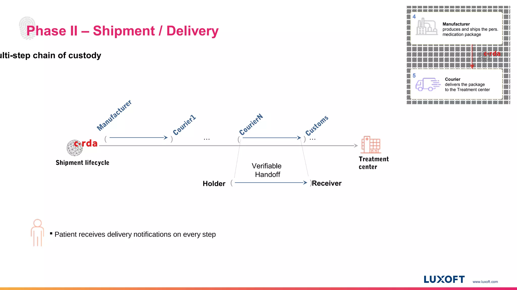 www.luxoft.com
M
anufacturer
Treatment
center
…
Shipment lifecycle
Courier1
CourierN
Custom
s
…( () )
( )
Phase II – Shipment / Delivery
 Patient receives delivery notifications on every step
5
Courier
delivers the package
to the Treatment center
4
Manufacturer
produces and ships the pers.
medication package
ulti-step chain of custody
Verifiable
Handoff
Holder Receiver
 