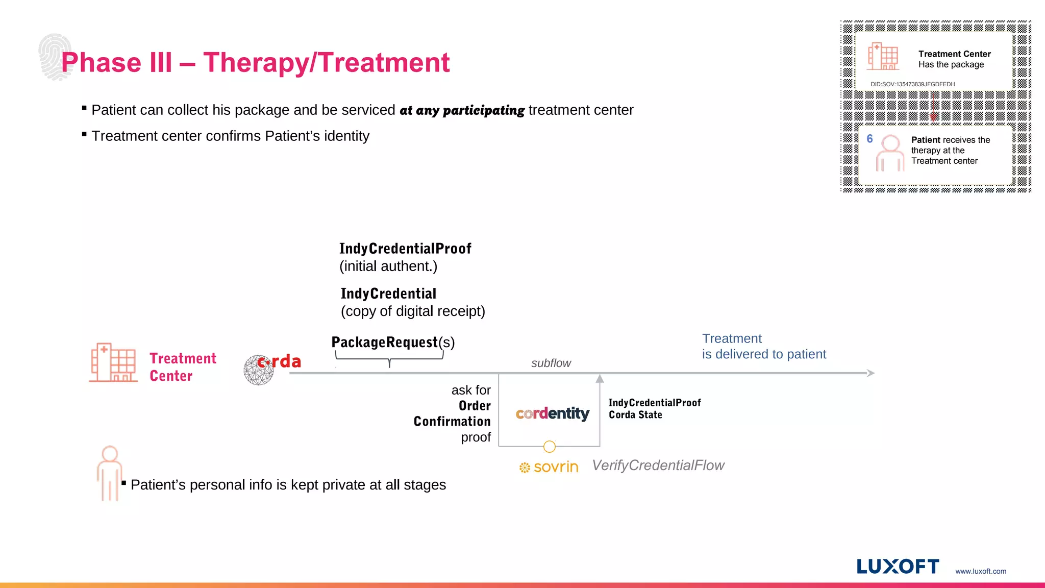 www.luxoft.com
 Patient can collect his package and be serviced at any participating treatment center
 Treatment center confirms Patient’s identity
Phase III – Therapy/Treatment
subflowTreatment
Center
ask for
Order
Confirmation
proof
IndyCredentialProof
(initial authent.)
PackageRequest(s)
IndyCredential
(copy of digital receipt)
Treatment
is delivered to patient
DID:SOV:135473839JFGDFEDH
6 Patient receives the
therapy at the
Treatment center
Treatment Center
Has the package
 Patient’s personal info is kept private at all stages
IndyCredentialProof
Corda State
VerifyCredentialFlow
 