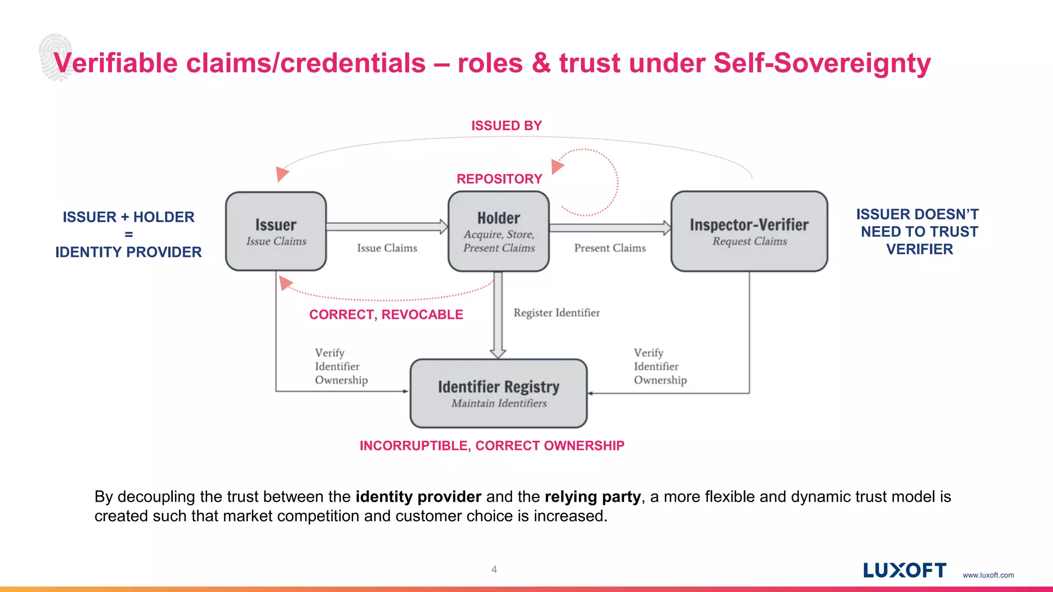 www.luxoft.com
4
ISSUED BY
CORRECT, REVOCABLE
INCORRUPTIBLE, CORRECT OWNERSHIP
By decoupling the trust between the identity provider and the relying party, a more flexible and dynamic trust model is
created such that market competition and customer choice is increased.
REPOSITORY
ISSUER + HOLDER
=
IDENTITY PROVIDER
ISSUER DOESN’T
NEED TO TRUST
VERIFIER
Verifiable claims/credentials – roles & trust under Self-Sovereignty
 