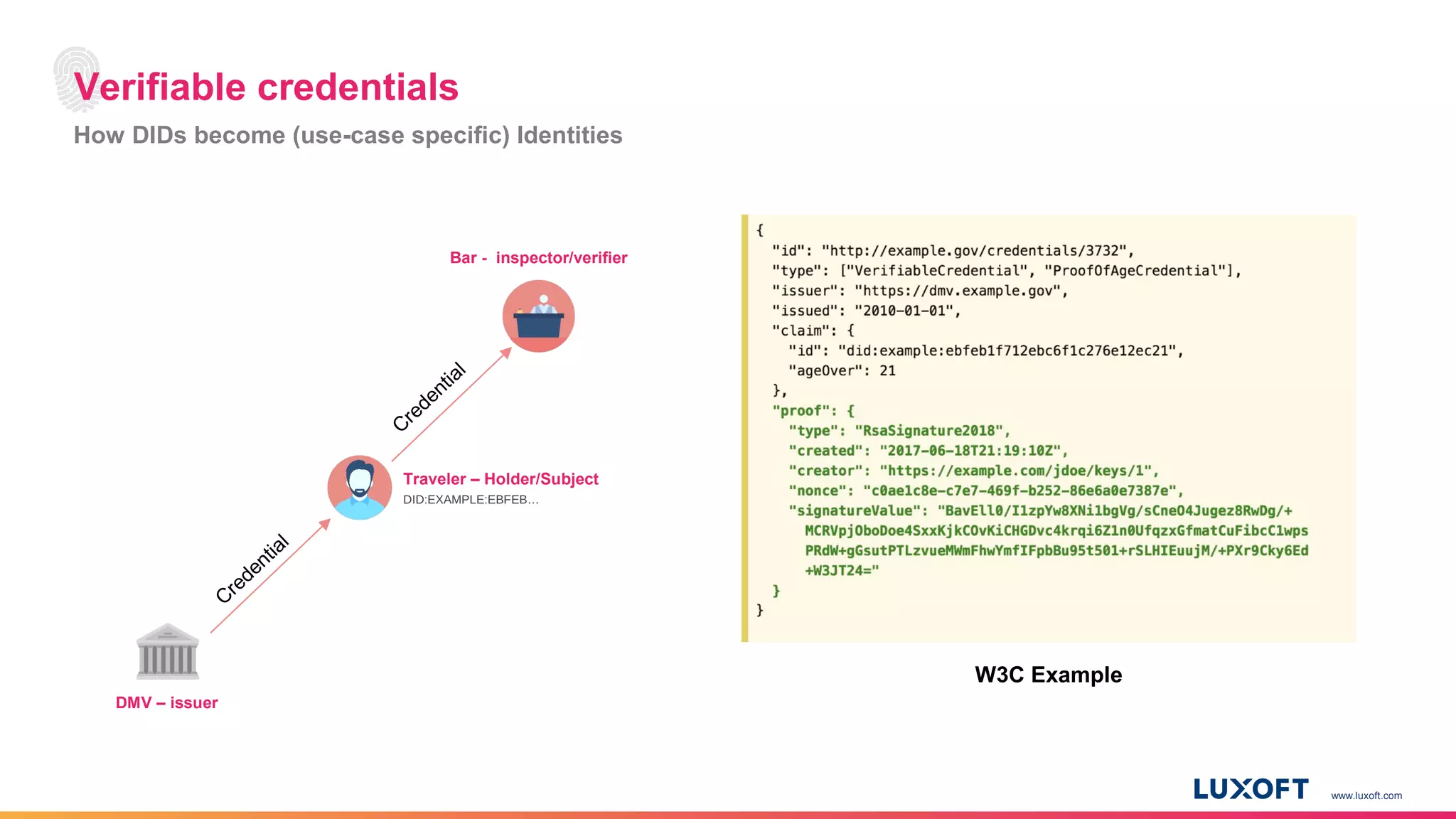 www.luxoft.com
Verifiable credentials
How DIDs become (use-case specific) Identities
W3C Example
DMV – issuer
Traveler – Holder/Subject
DID:EXAMPLE:EBFEB…
Bar - inspector/verifier
Credential
Credential
 