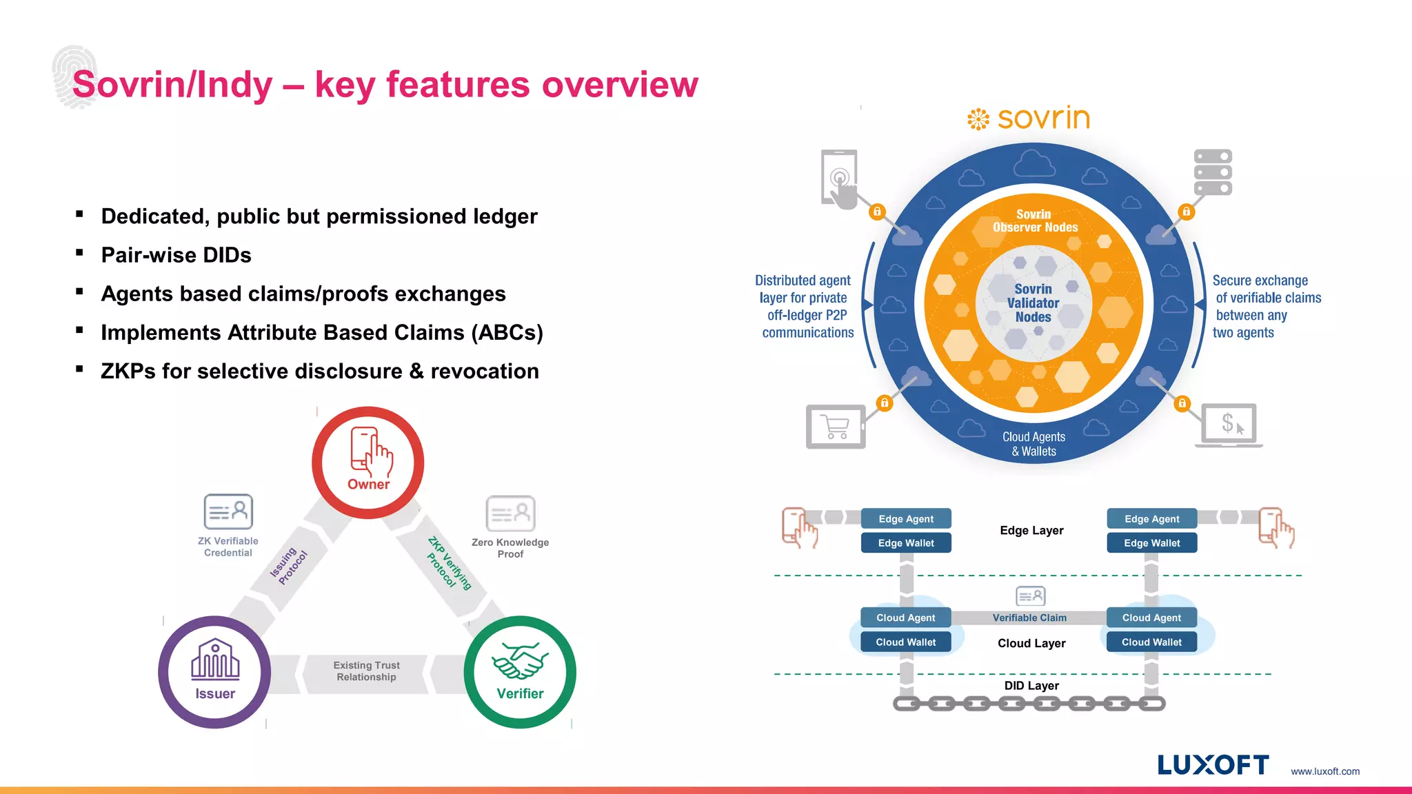 www.luxoft.com
Sovrin/Indy – key features overview
 Dedicated, public but permissioned ledger
 Pair-wise DIDs
 Agents based claims/proofs exchanges
 Implements Attribute Based Claims (ABCs)
 ZKPs for selective disclosure & revocation
Owner
Issuer Verifier
Existing Trust
Relationship
ZKP
Verifying
Protocol
Issuing
Protocol
ZK Verifiable
Credential
Zero Knowledge
Proof
Edge Agent
Edge Wallet
Edge Agent
Edge Wallet
Edge Layer
Cloud Agent
Cloud Wallet
Cloud Agent
Cloud WalletCloud Layer
DID Layer
Verifiable Claim
 