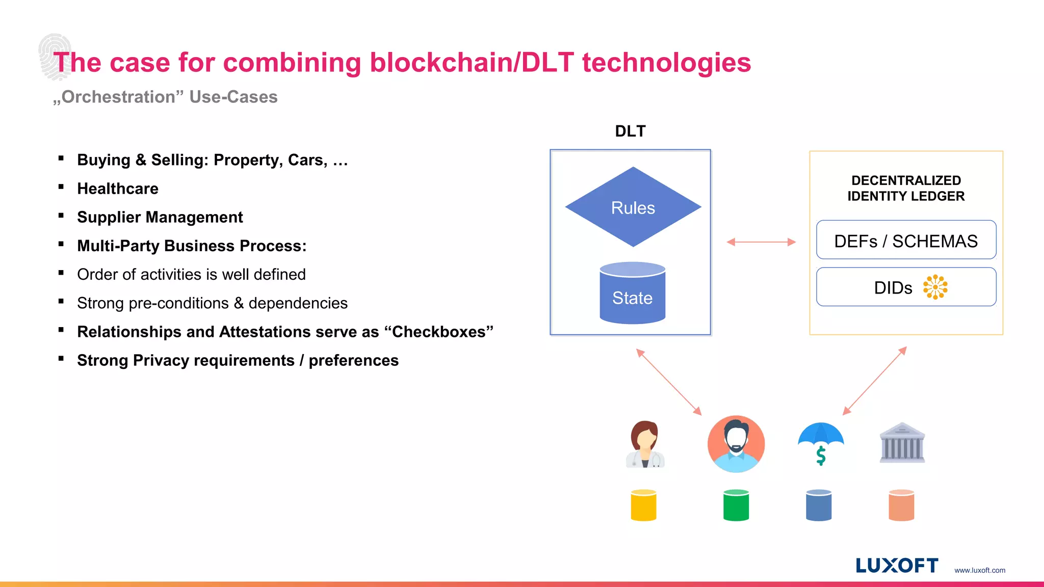 www.luxoft.com
The case for combining blockchain/DLT technologies
„Orchestration” Use-Cases
 Buying & Selling: Property, Cars, …
 Healthcare
 Supplier Management
 Multi-Party Business Process:
 Order of activities is well defined
 Strong pre-conditions & dependencies
 Relationships and Attestations serve as “Checkboxes”
 Strong Privacy requirements / preferences
DECENTRALIZED
IDENTITY LEDGER
DEFs / SCHEMAS
DIDs
Rules
State
DLT
 