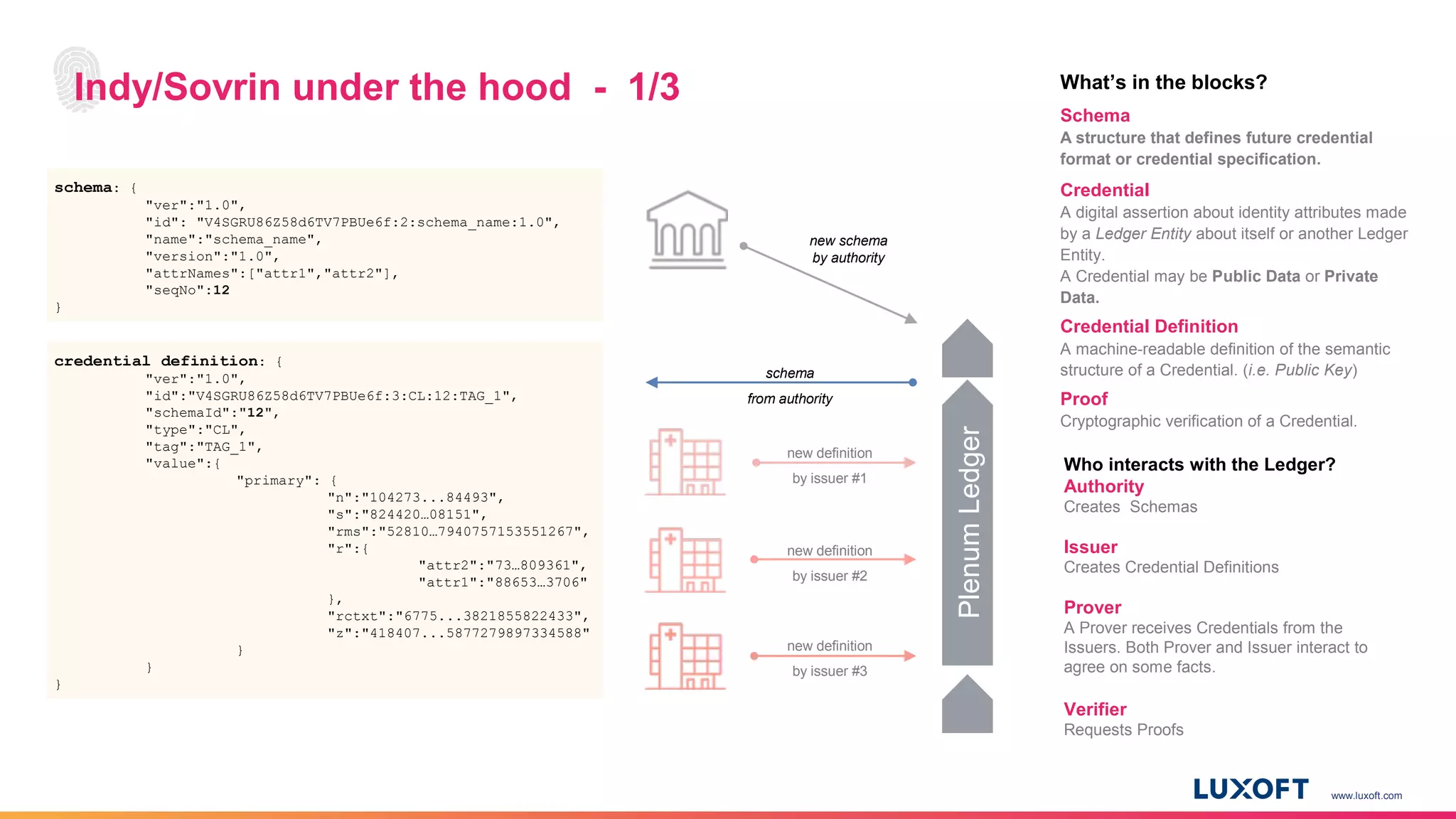 www.luxoft.com
Indy/Sovrin under the hood - 1/3
credential definition: {
"ver":"1.0",
"id":"V4SGRU86Z58d6TV7PBUe6f:3:CL:12:TAG_1",
"schemaId":"12",
"type":"CL",
"tag":"TAG_1",
"value":{
"primary": {
"n":"104273...84493",
"s":"824420…08151",
"rms":"52810…7940757153551267",
"r":{
"attr2":"73…809361",
"attr1":"88653…3706"
},
"rctxt":"6775...3821855822433",
"z":"418407...5877279897334588"
}
}
}
schema: {
"ver":"1.0",
"id": "V4SGRU86Z58d6TV7PBUe6f:2:schema_name:1.0",
"name":"schema_name",
"version":"1.0",
"attrNames":["attr1","attr2"],
"seqNo":12
}
new schema
by authority
schema
from authority
new definition
by issuer #1
new definition
by issuer #2
new definition
by issuer #3
What’s in the blocks?
Schema
A structure that defines future credential
format or credential specification.
Credential
A digital assertion about identity attributes made
by a Ledger Entity about itself or another Ledger
Entity.
A Credential may be Public Data or Private
Data.
Credential Definition
A machine-readable definition of the semantic
structure of a Credential. (i.e. Public Key)
Proof
Cryptographic verification of a Credential.
PlenumLedger
Who interacts with the Ledger?
Authority
Creates Schemas
Issuer
Creates Credential Definitions
Prover
A Prover receives Credentials from the
Issuers. Both Prover and Issuer interact to
agree on some facts.
Verifier
Requests Proofs
 