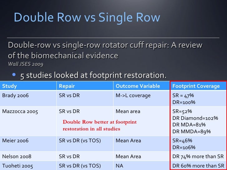 Repair Methods for Full Thickness Rotator Cuff Tears Implications fo…