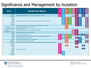 Significance and Management by mutation
 