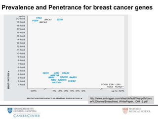 Prevalence and Penetrance for breast cancer genes
http://www.ambrygen.com/sites/default/files/pdfs/canc
er%20forms/BreastNext_WhitePaper_100412.pdf
 