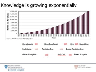 Yoo et al. BMC Bioinformatics 2007 8(Suppl 9):S4
Knowledge is growing exponentially
 