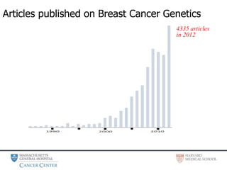 Articles published on Breast Cancer Genetics
4335 articles
in 2012
 