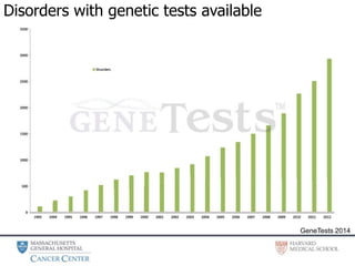 Disorders with genetic tests available
GeneTests 2014
 