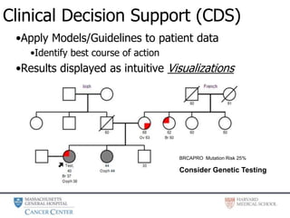Clinical Decision Support (CDS)
•Apply Models/Guidelines to patient data
•Identify best course of action
•Results displayed as intuitive Visualizations
BRCAPRO Mutation Risk 25%
BRCAPRO Mutation Risk 25%
Consider Genetic Testing
 