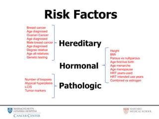 Hereditary
Hormonal
Pathologic
Risk Factors
Breast cancer
Age diagnosed
Ovarian Cancer
Age diagnosed
Male breast cancer
Age diagnosed
Degree relative
Age all relatives
Genetic testing
Height
BMI
Parous vs nulliparous
Age first live birth
Age menarche
Age menopause
HRT years used
HRT intended use years
Combined vs estrogenNumber of biopsies
Atypical hyperplasia
LCIS
Tumor markers
 