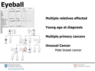 Eyeball
Multiple relatives affected
Young age at diagnosis
Multiple primary cancers
Unusual Cancer
Male breast cancer
 