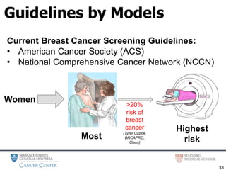 33
Women
Most
Highest
risk
Current Breast Cancer Screening Guidelines:
• American Cancer Society (ACS)
• National Comprehensive Cancer Network (NCCN)
>20%
risk of
breast
cancer
(Tyrer Cuzick,
BRCAPRO,
Claus)
Guidelines by Models
 