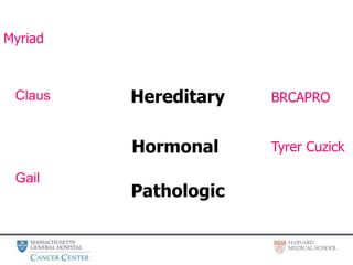 Hereditary
Hormonal
Myriad
Pathologic
Claus
Gail
BRCAPRO
Tyrer Cuzick
 
