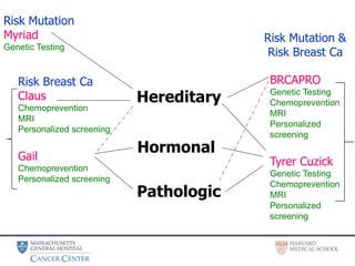 Hereditary
Hormonal
Risk Mutation
Myriad
Genetic Testing
Pathologic
Risk Mutation &
Risk Breast Ca
Risk Breast Ca
Claus
Chemoprevention
MRI
Personalized screening
Gail
Chemoprevention
Personalized screening
BRCAPRO
Genetic Testing
Chemoprevention
MRI
Personalized
screening
Tyrer Cuzick
Genetic Testing
Chemoprevention
MRI
Personalized
screening
 